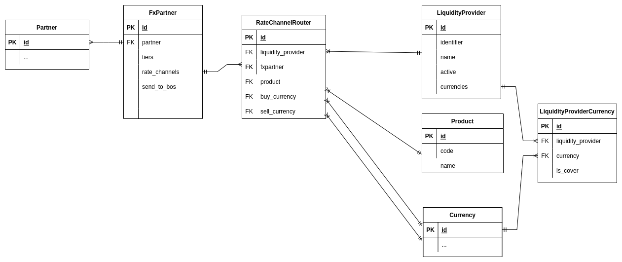 Max value data model