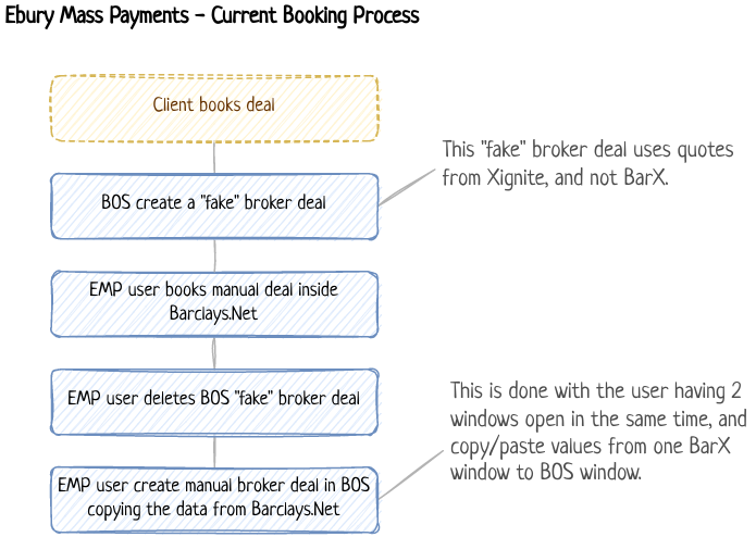 Current booking process