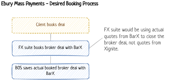 Desired booking process