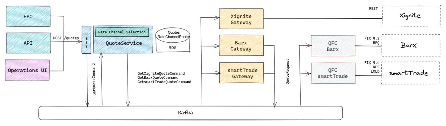 Strategic architecture - Quote Request
