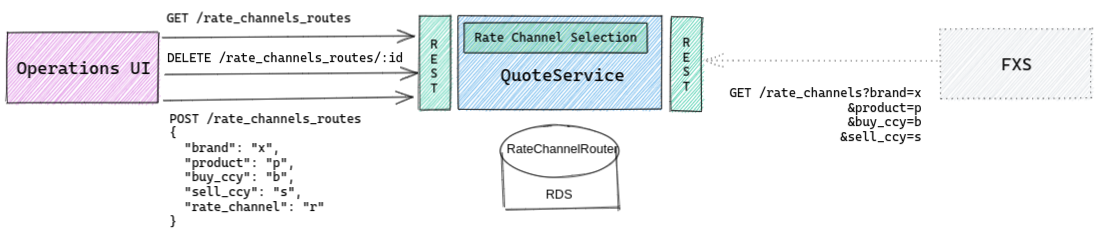 Rate Channel Selection API