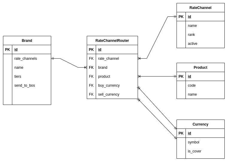 Clean slate data model
