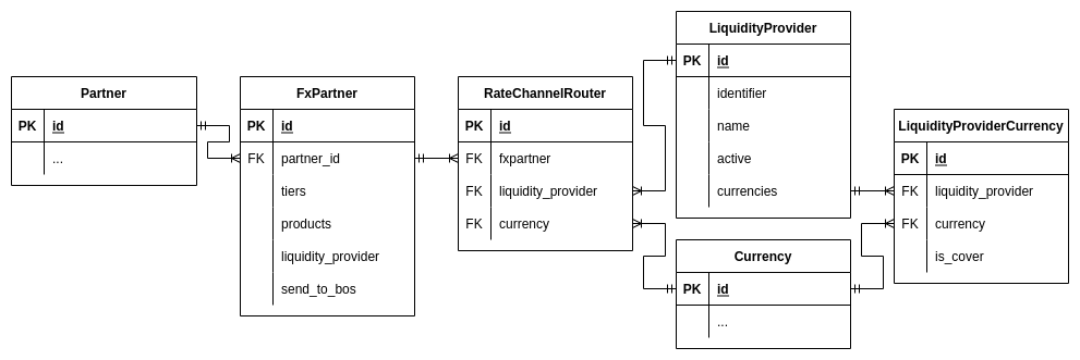 Incremental data model