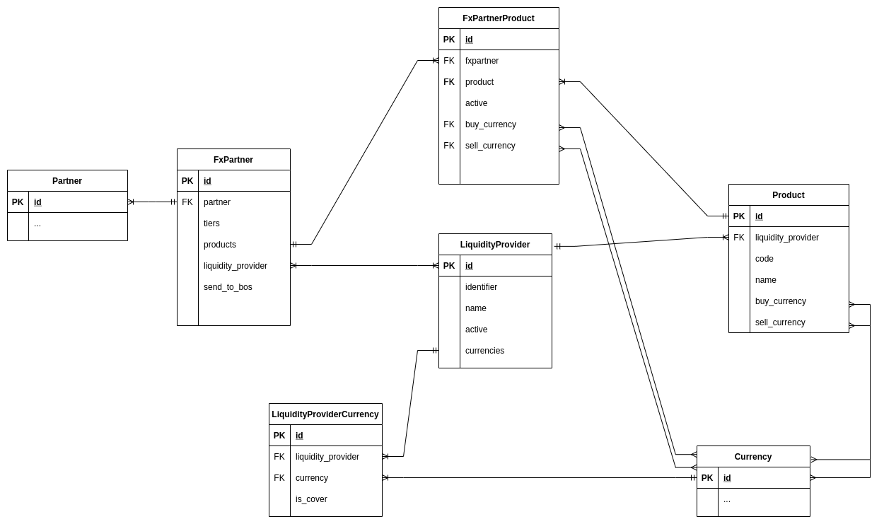 Current data model