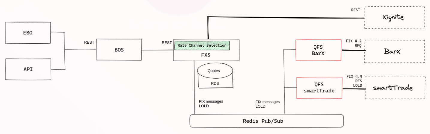 Current quoting architecture