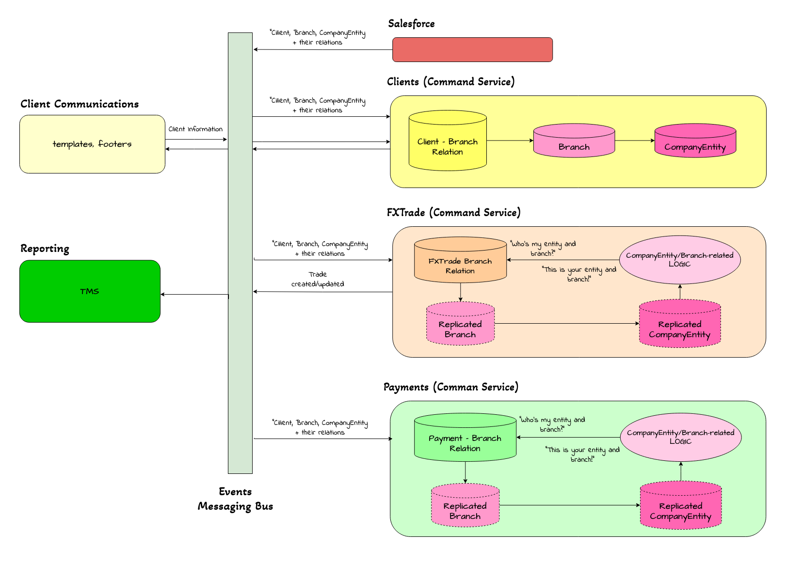 Branches -- Strategic Solution