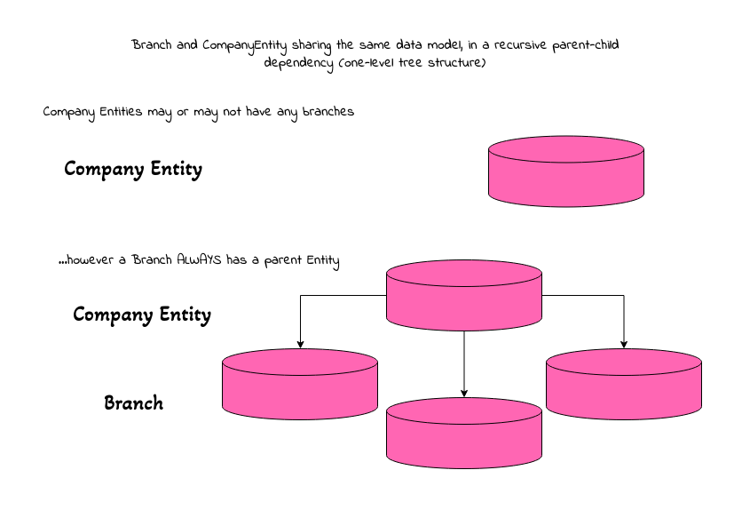 Branches -- Data Structure