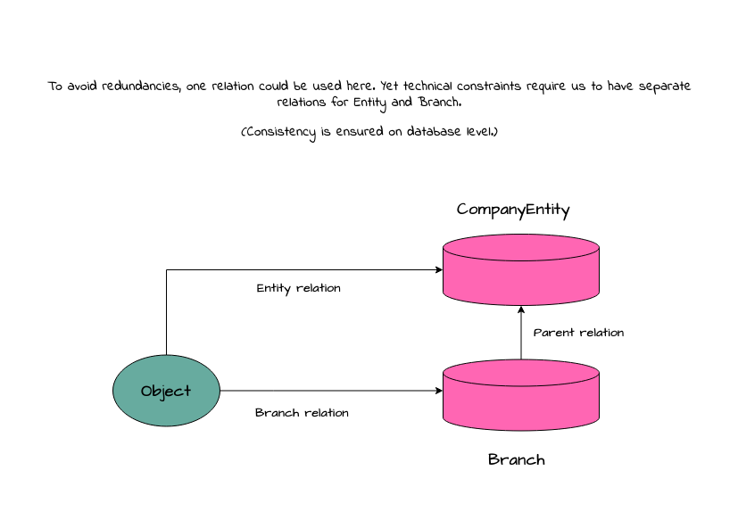 Branches -- Data Structure