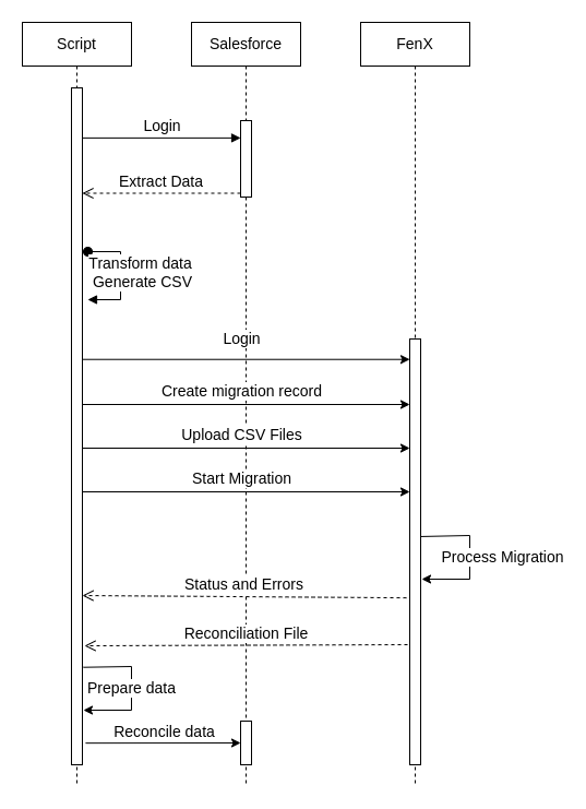 FenX Data Migration - Sequence diagram