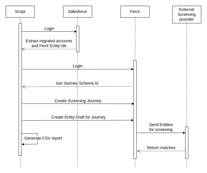 FenX Screening Migration - Sequence diagram