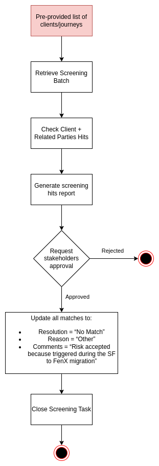FenX Screening Migration Completion