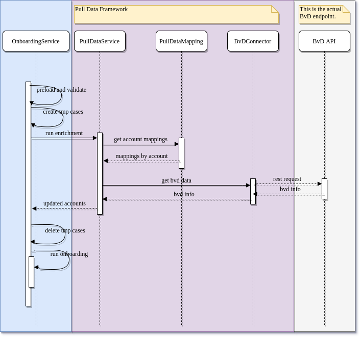 Onboarding BvD Pull Data flow
