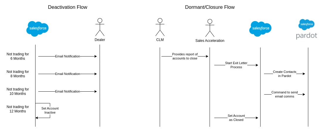 Salesforce Original Deactivation Process
