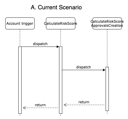 Sequence diagram a