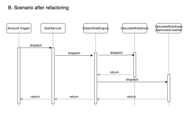 Sequence diagram b