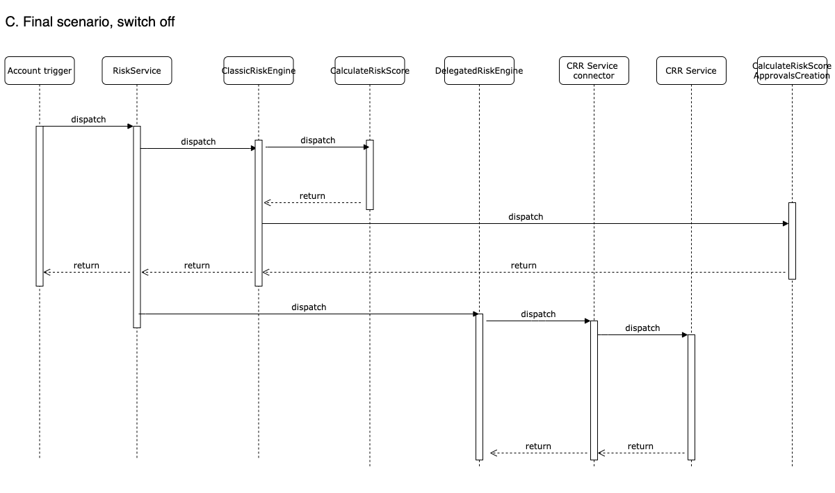 Sequence diagram c