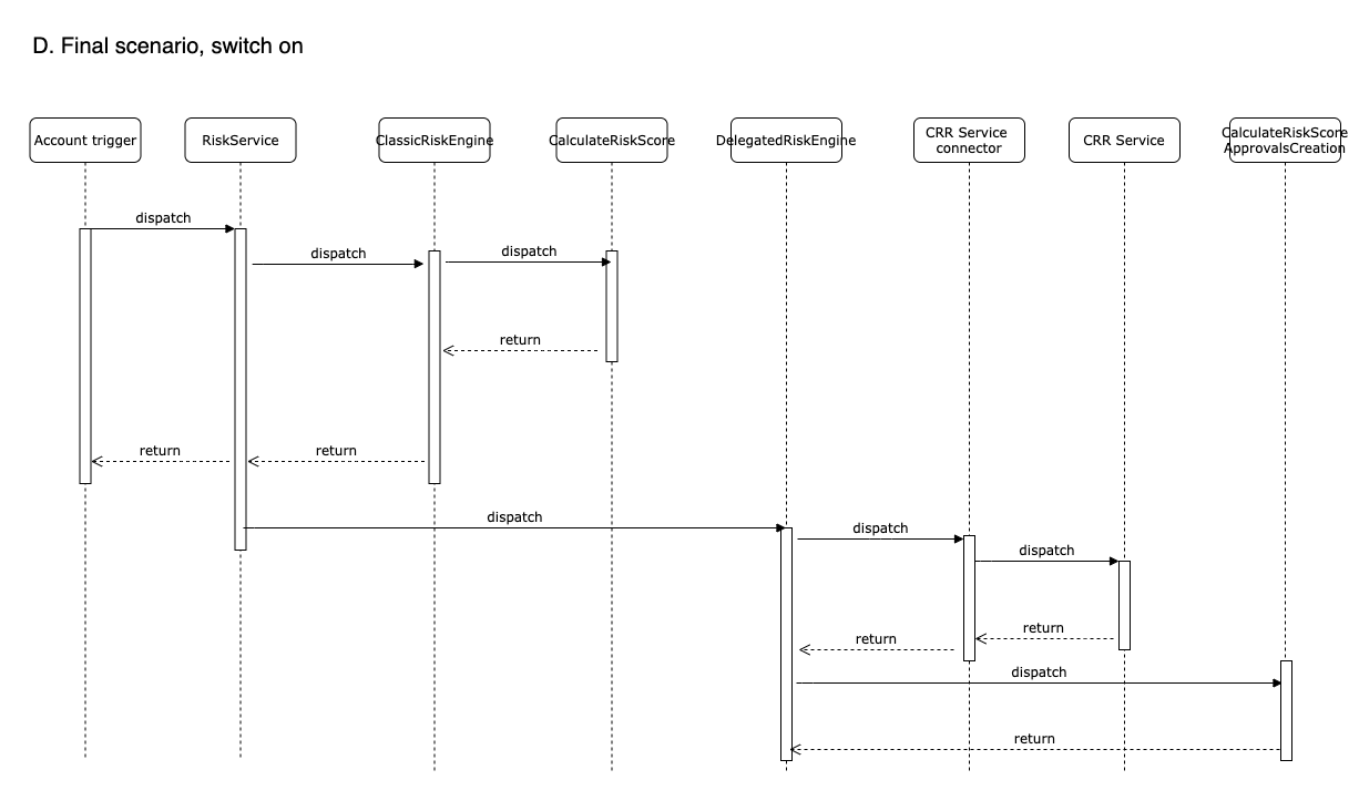 Sequence diagram d