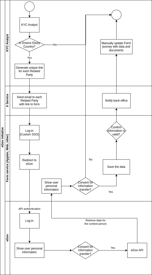 eGov Greek Client Consent - Salesforce Authentication Flow
