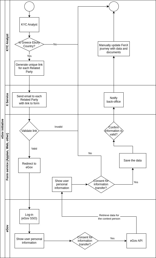 eGov Greek Client Consent - Unique Link Flow
