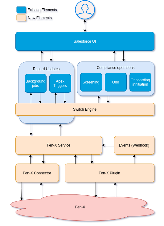 Salesforce API integration architecture