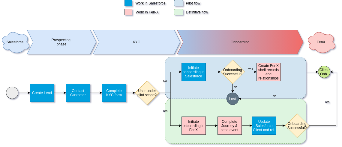 Onboarding flow migration strategy