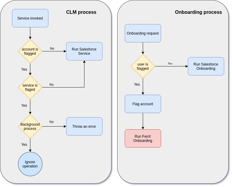 Regular CLM flow VS Onboarding flow