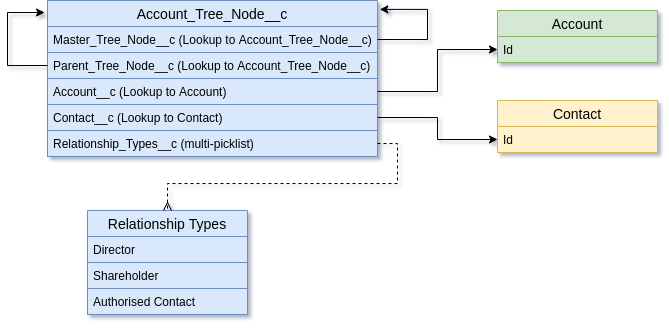 new account tree model