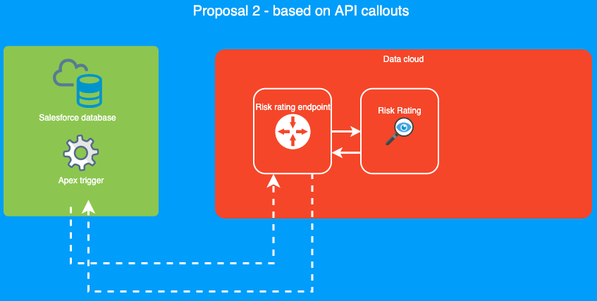 Salesforce - CRR integration using callouts