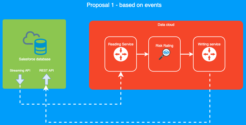 Salesforce - CRR integration using events