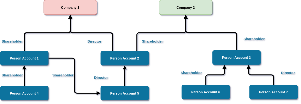 usual structure example