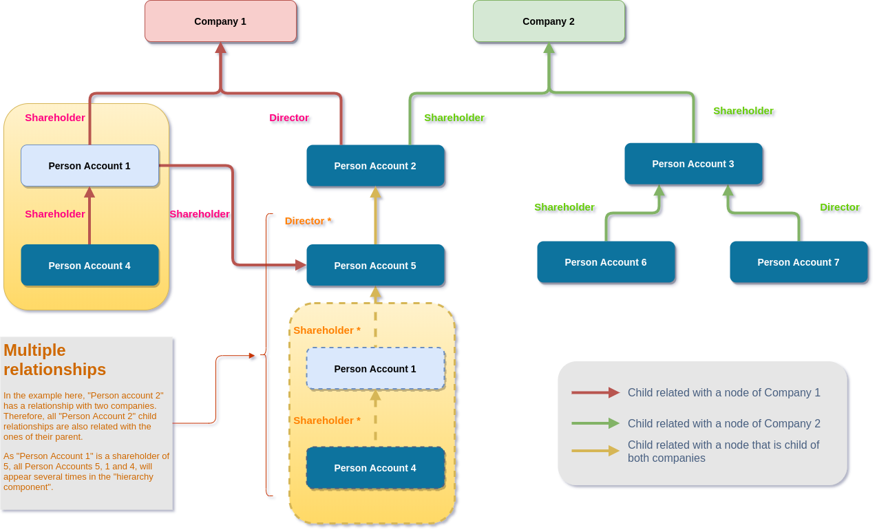 usual structure example with full relationships