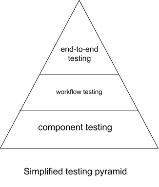Simplified Testing Pyramid