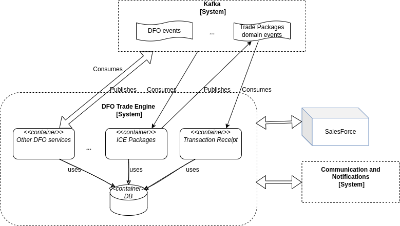 TR Automation Architecture details