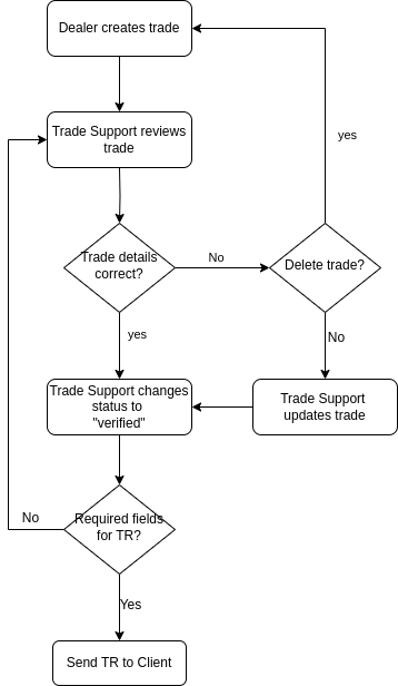TR trigger workflow