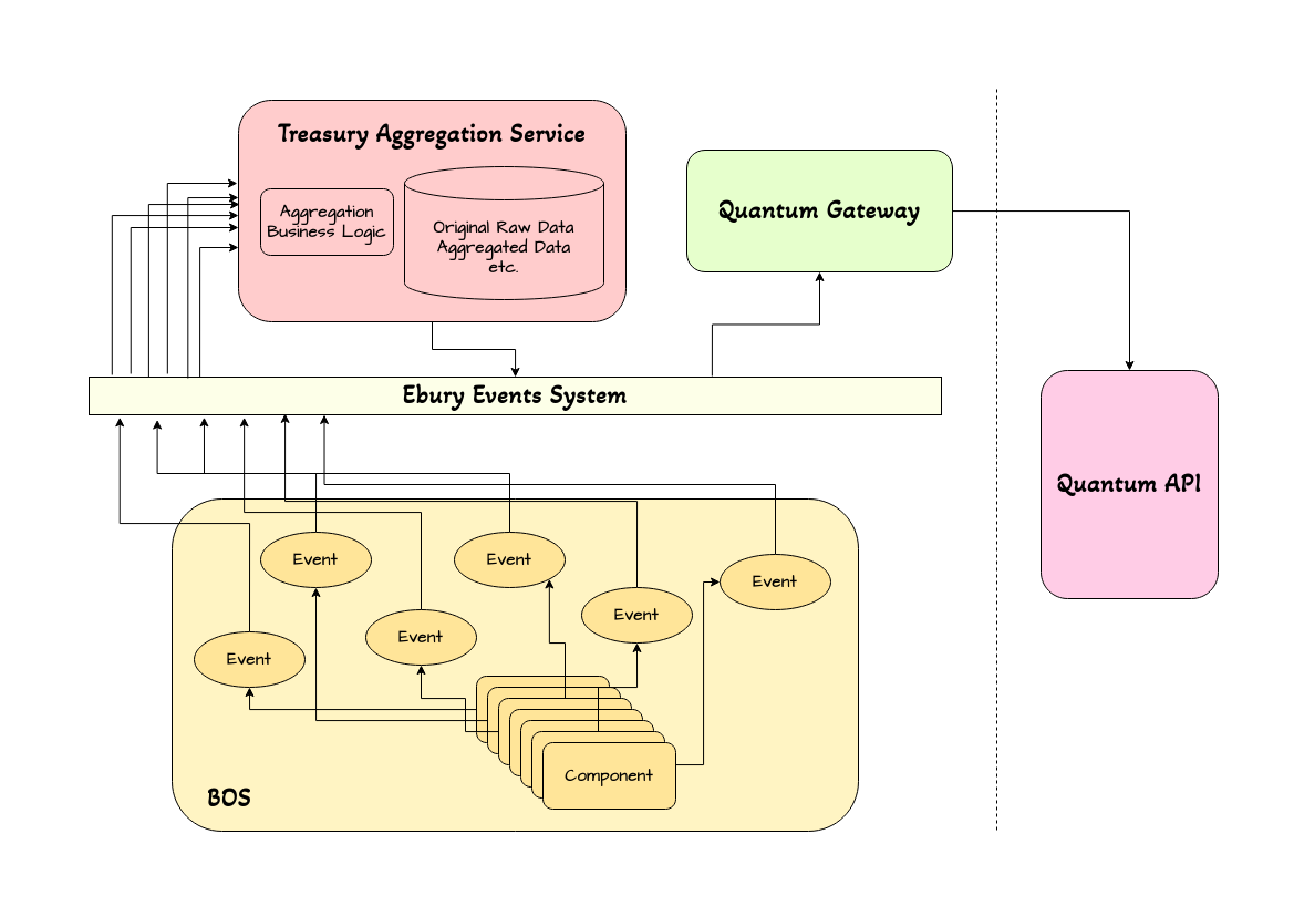 Aggregated Quantum Reporting