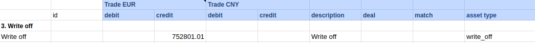 Write Off current behavior