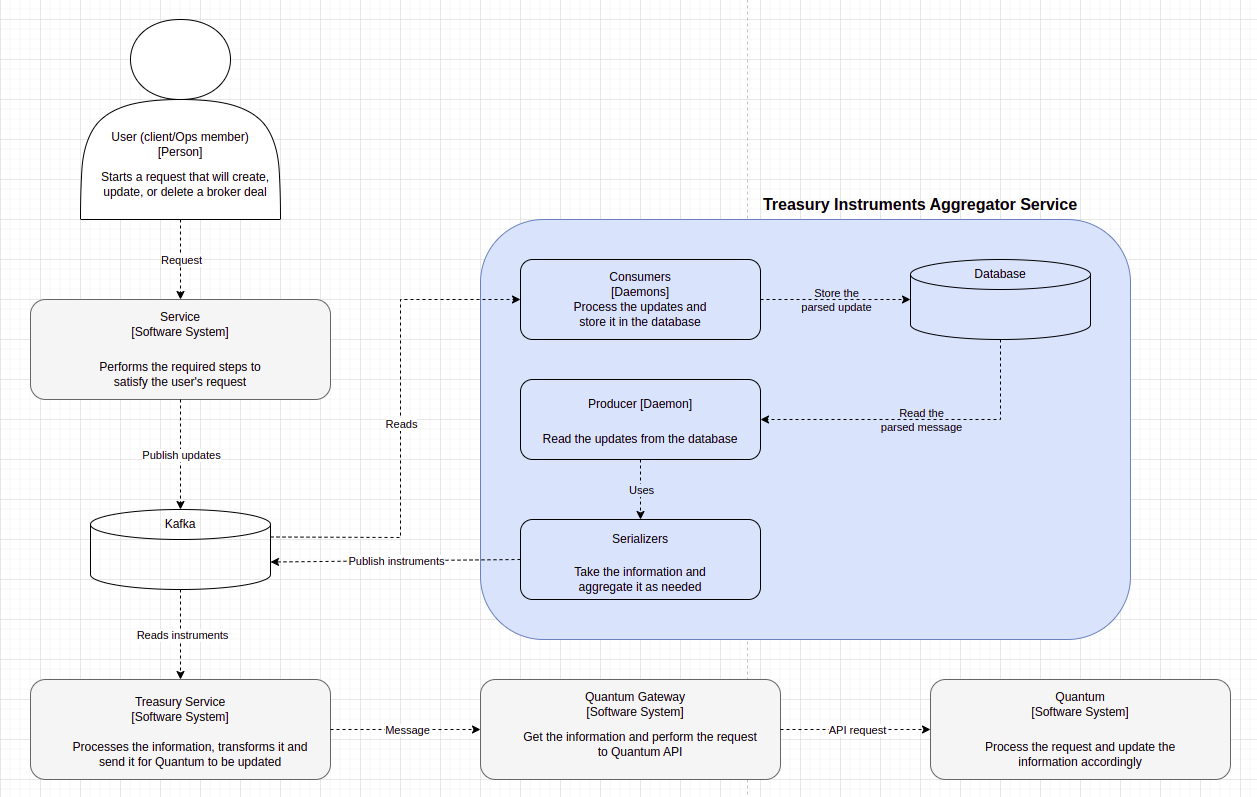 C4 Model - Flexible Broker Deal allocation