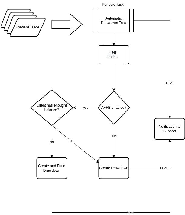 Process Diagram