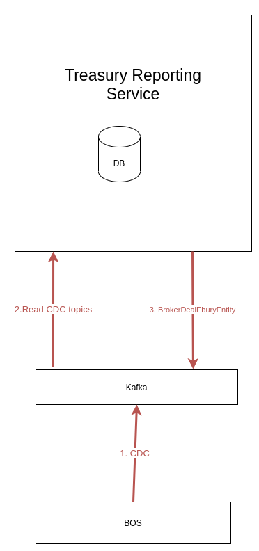 BrokerDeal Entity Branch - Phase 2