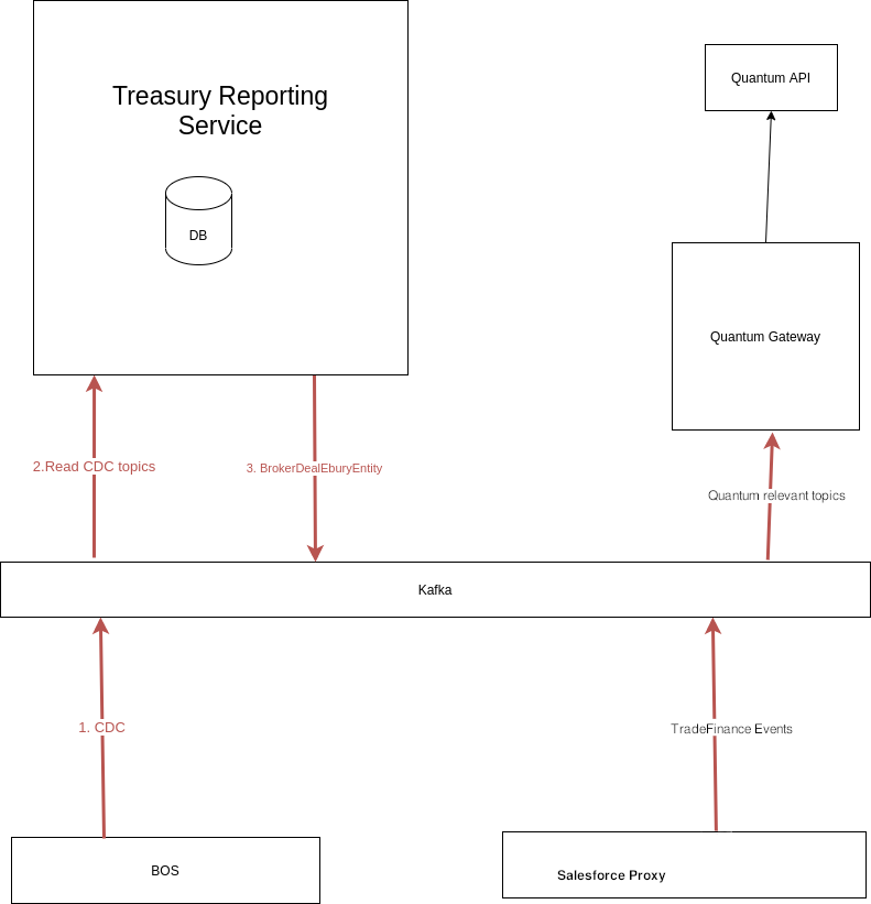 Target architecture with SF proxy