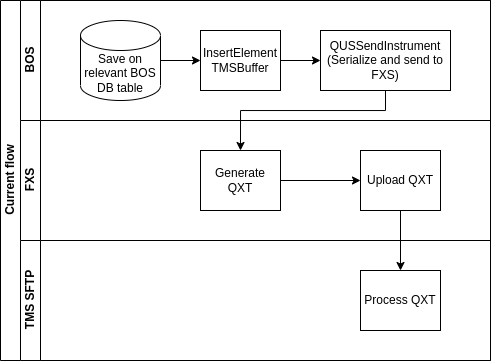 Current TMS reporting process