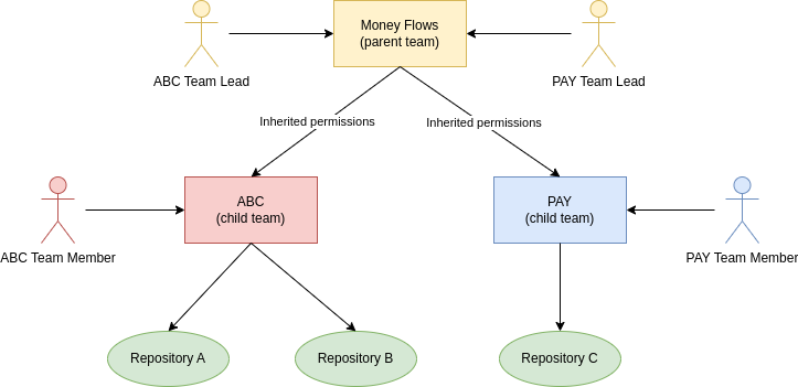 github-department-structure