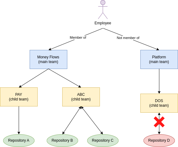 github-repository-access-controls