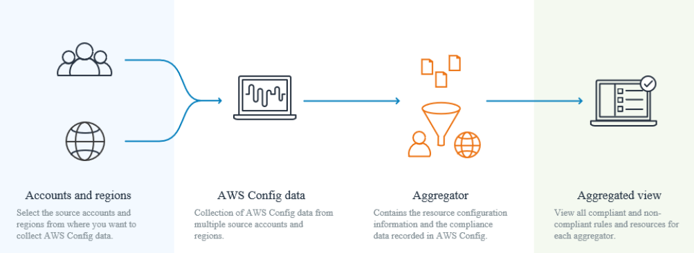 Aggregator View
