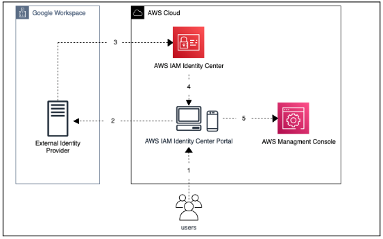 SSO IAM How it works
