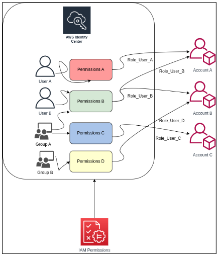 SSO IAM Permissions View