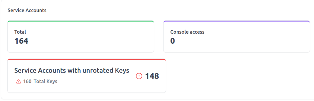 Service Accounts rotation KPIs
