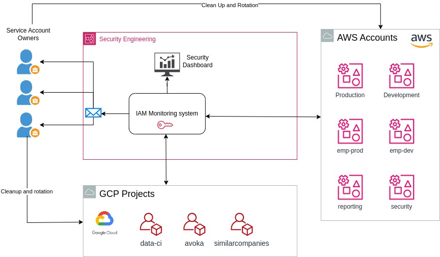 Service Accounts rotation