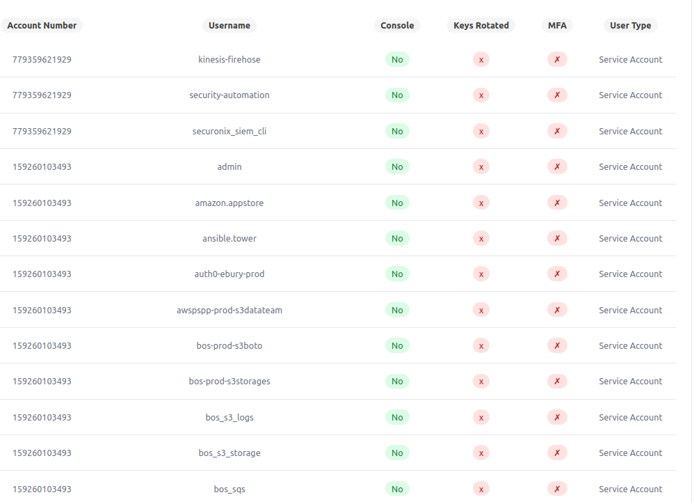 Service Accounts lack of standardisation