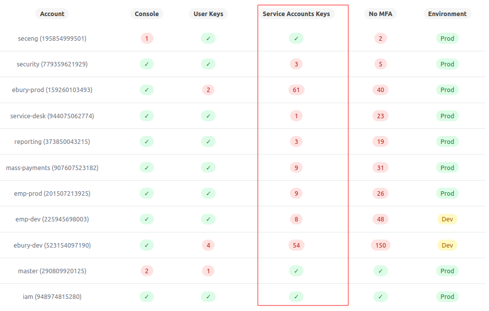 Service Accounts status per account